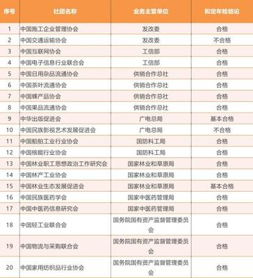 全國(guó)社會(huì)團(tuán)體2017年檢結(jié)果公示 日用雜品行業(yè)113家參檢，6家不合格